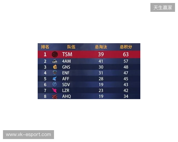BLAST Slam S6小组赛首日结束，XG并列小组第二