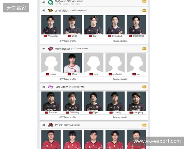 Morningstar升至亚洲第4，TYLOO处在Major晋级线外