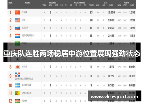 重庆队连胜两场稳居中游位置展现强劲状态