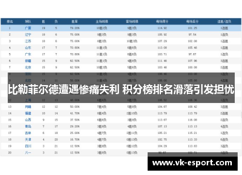 比勒菲尔德遭遇惨痛失利 积分榜排名滑落引发担忧